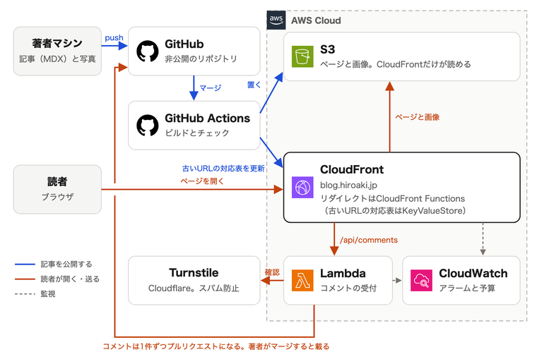 移行後の構成図。青い線が記事の公開、オレンジの線が読者のアクセスとコメント、点線が監視